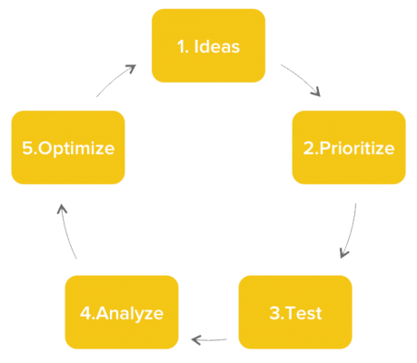 Web page ranking Methods